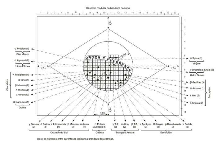 Dimensions of the flag of Brazil