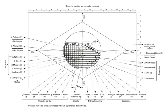 Dimensions of the flag of Brazil