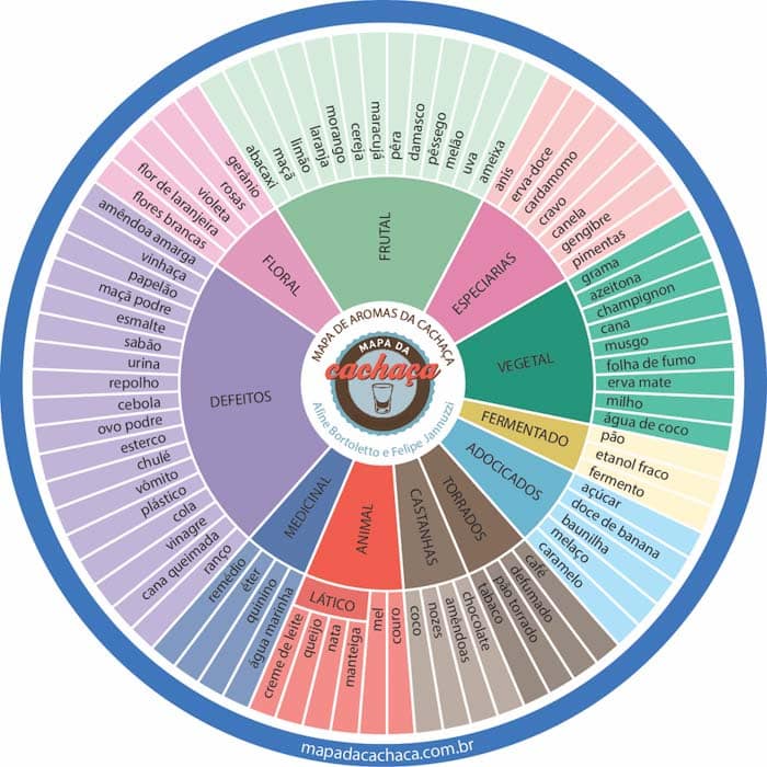 Map of cachaça aromas in Brazil