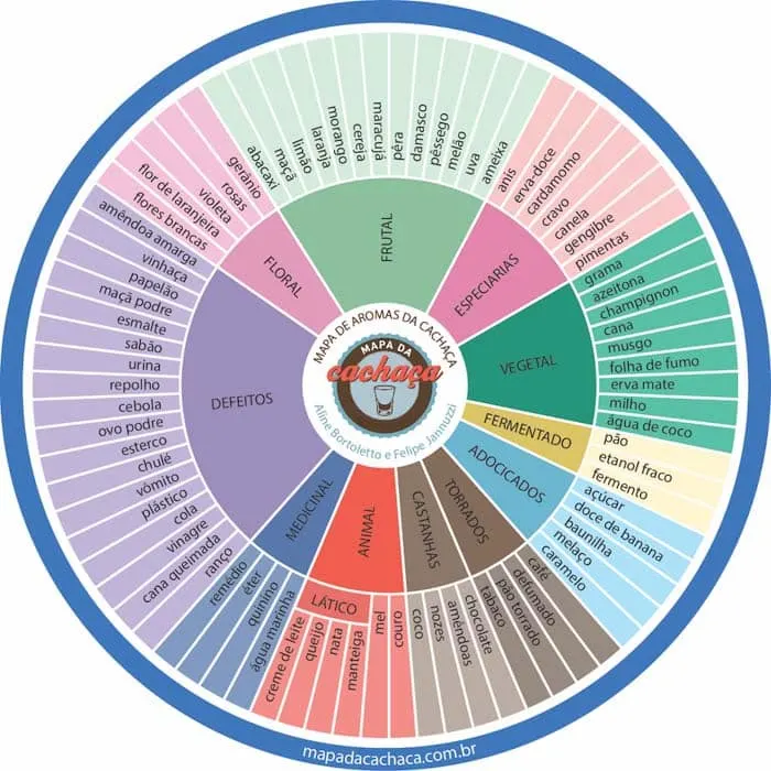 Map of cachaça aromas in Brazil