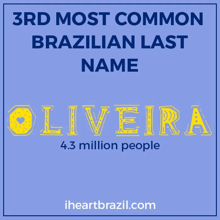 Oliveira is the 3rd most common Brazilian last name